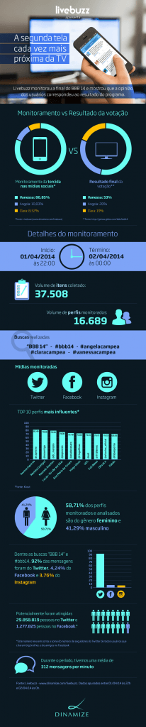 Infográfico: Monitoramento de redes sociais na final do BBB 14