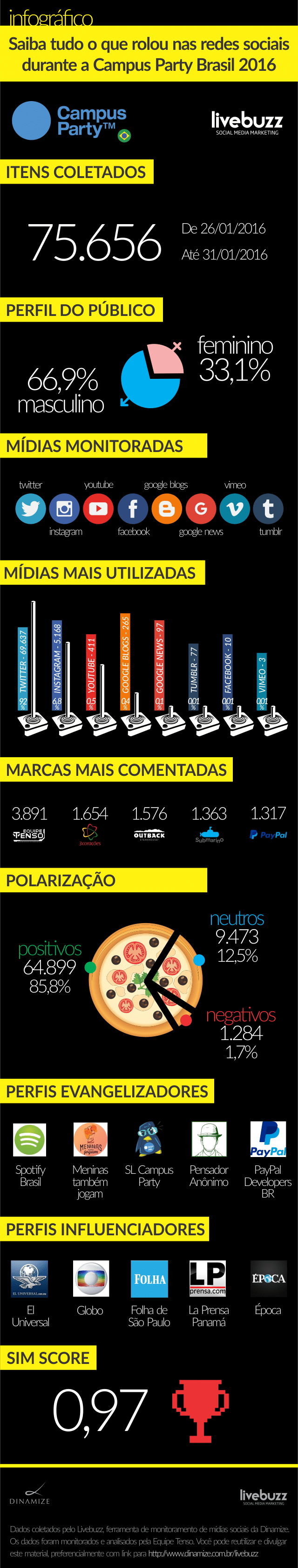 Infográfico do monitoramento da Campus Party Brasil 2016 feito pela Equipe Tenso utilizando o Livebuzz