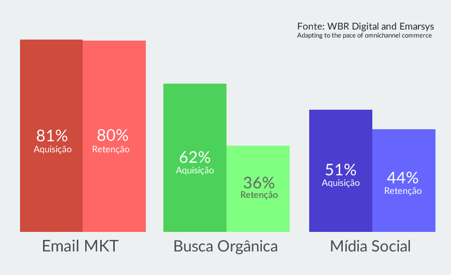 Email marketing: o melhor para retenção e aquisição de clientes