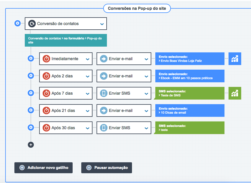 Criando um envio automático após a conversão