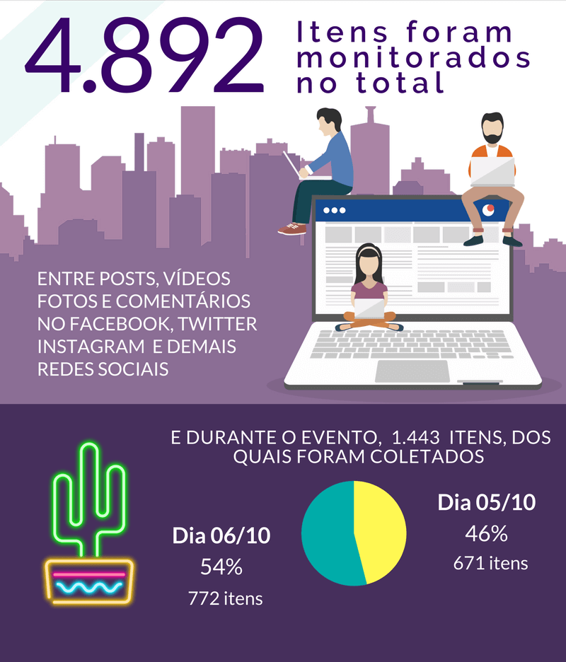 4892 itens monitorados, entre post, vídeos