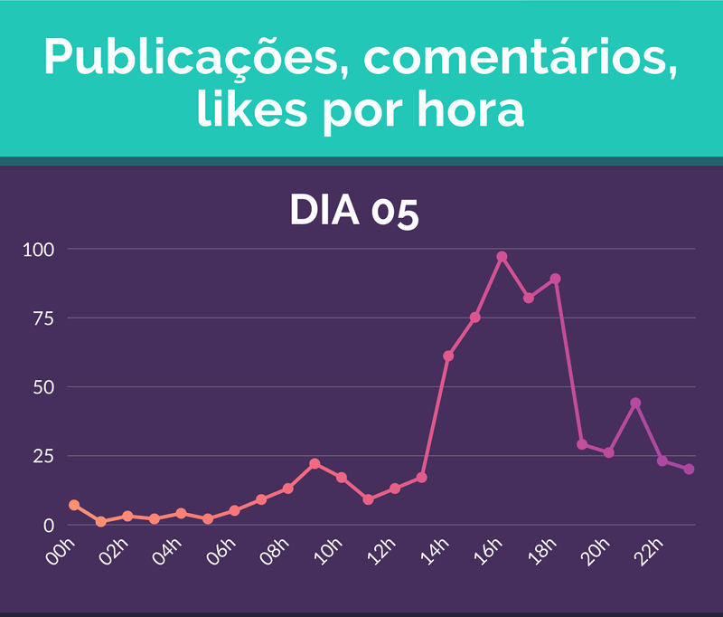 Publicações, comentários, likes por hora - DIA 05 - 16h - 97 Publicações