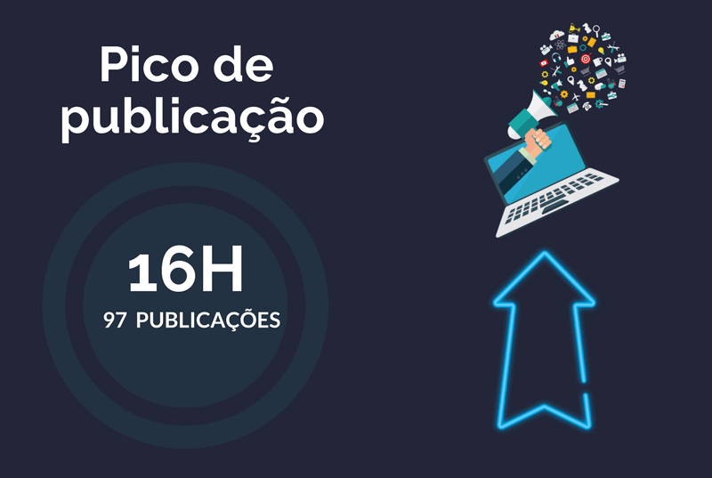 O pico de publicações foi registrado 16h, onde 97 postagens foram realizadas.