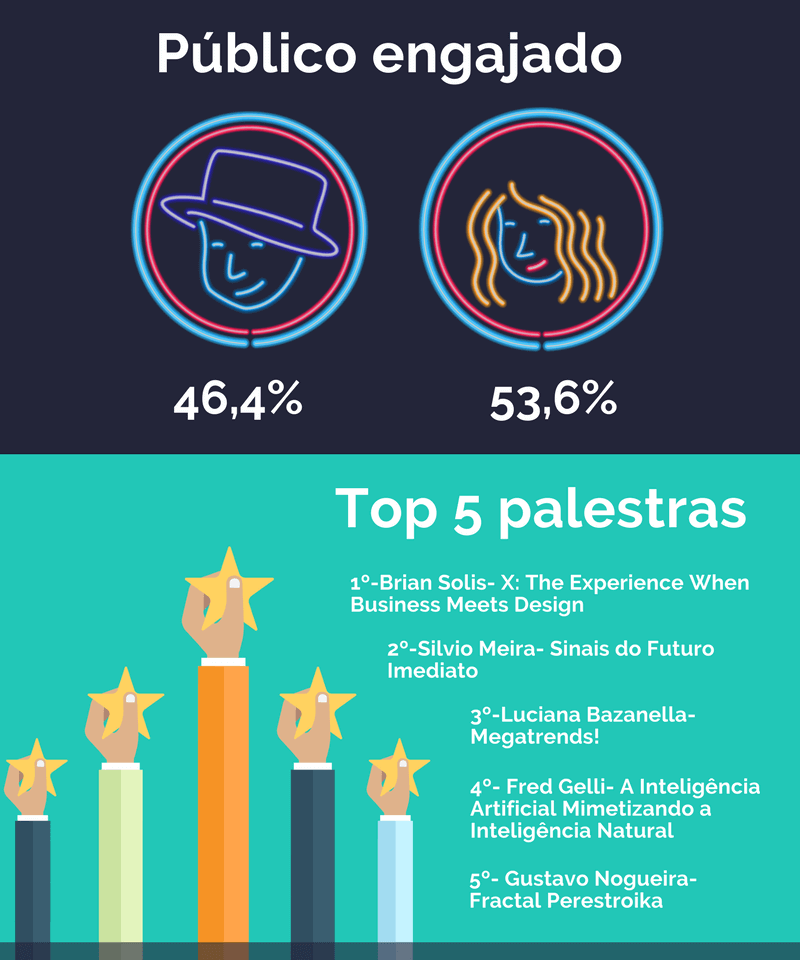 Publico engajado: Masculino 46,4% e feminino:53,6% - Top 5 palestras: 1º-Brian Solis- X: The Experience When Business Meets Design, 2º-Silvio Meira- Sinais do Futuro Imediato, 3º-Luciana Bazanella- Megatrends!, 4º-Fred Gelli- A Inteligência Artificial Mimetizando a Inteligência Natural, 5º-Gustavo Nogueira- Fractal Perestroika