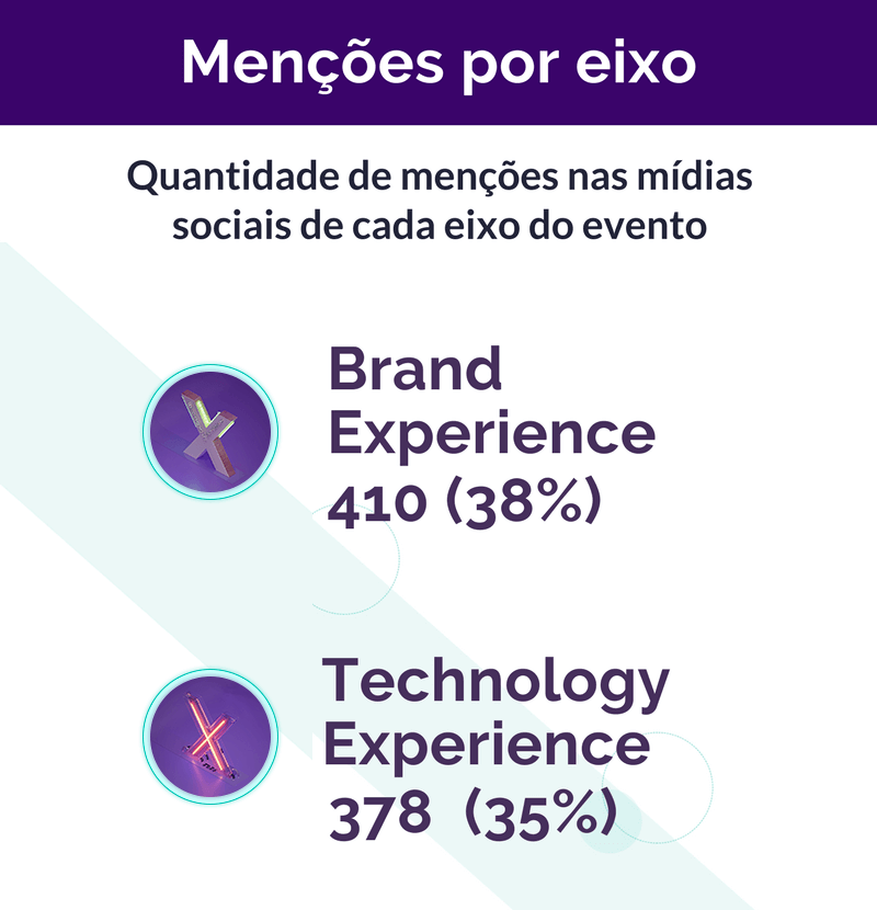 Menções por eixo: Quantidade de menções nas mídias sociais de cada eixo do evento