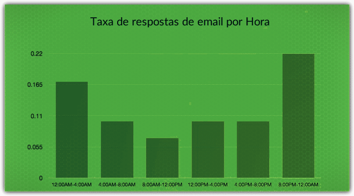 Dados do relatório da Experian - Taxa de resposta por horário