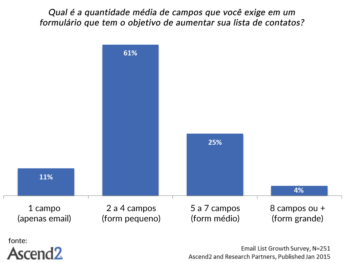 Pesquisa da Ascend2 sobre uso de formulários