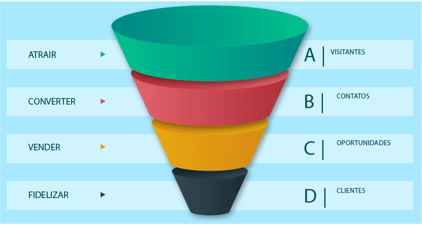 Funil de vendas e fases do inbound