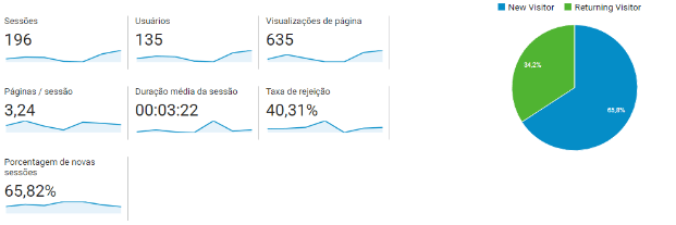 Métricas principais