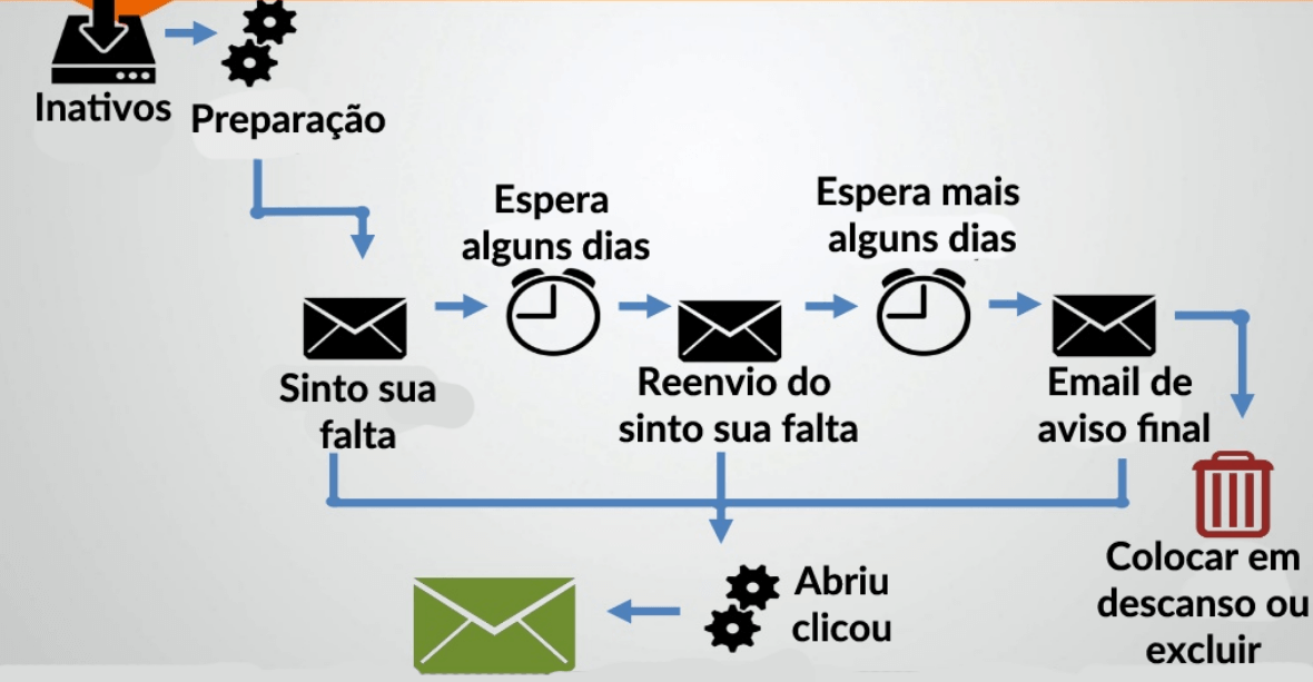 base de contatos inativas