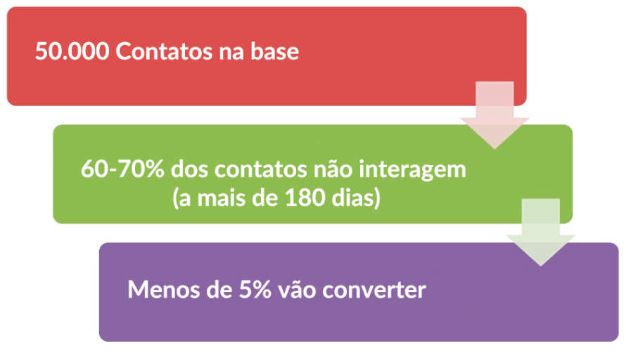 reengajamento base inativa