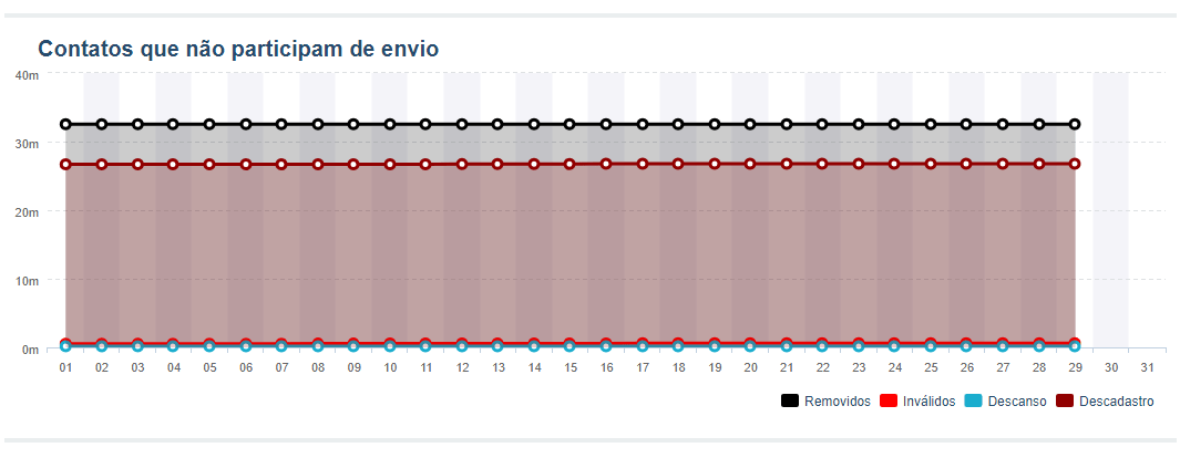 contatos que não participaram do envio