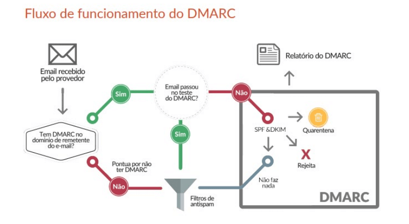 configurações de Email Marketing