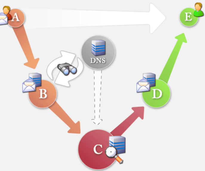 configurações de Email Marketing