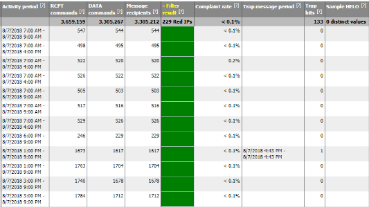 configurações de Email Marketing