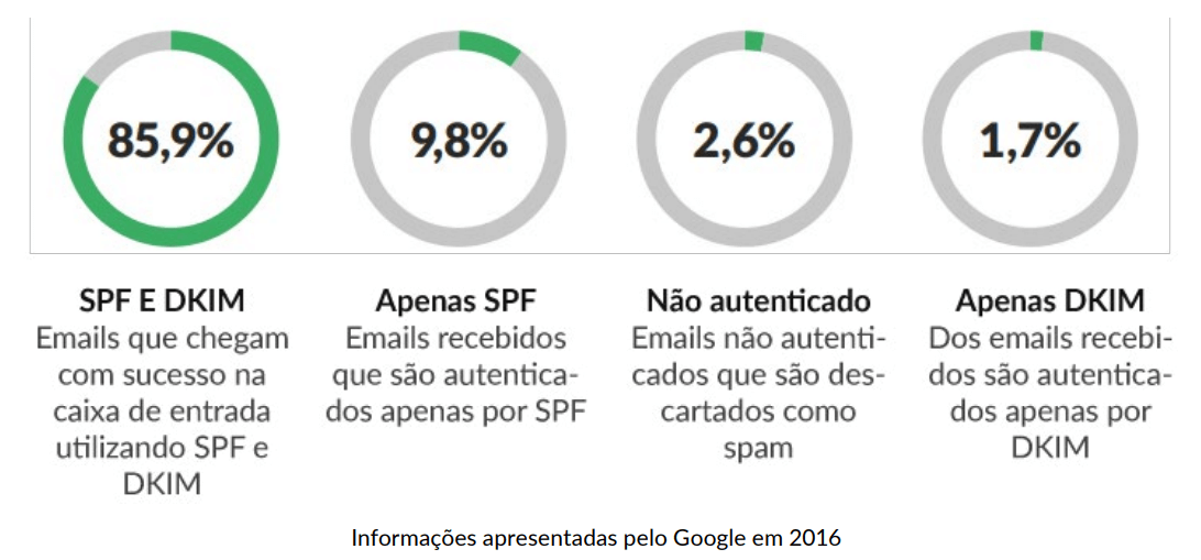 configurações de Email Marketing