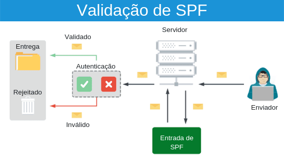 configurações de Email Marketing