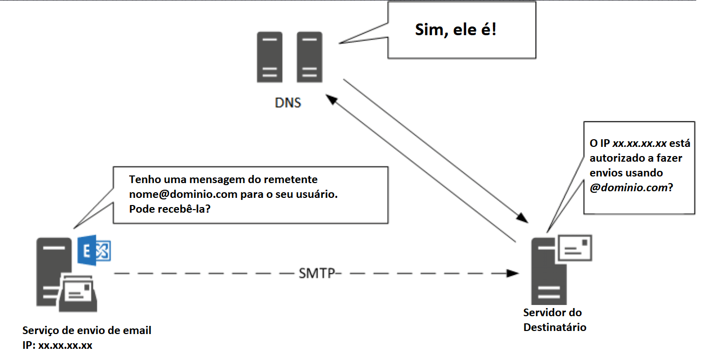 configurações de Email Marketing