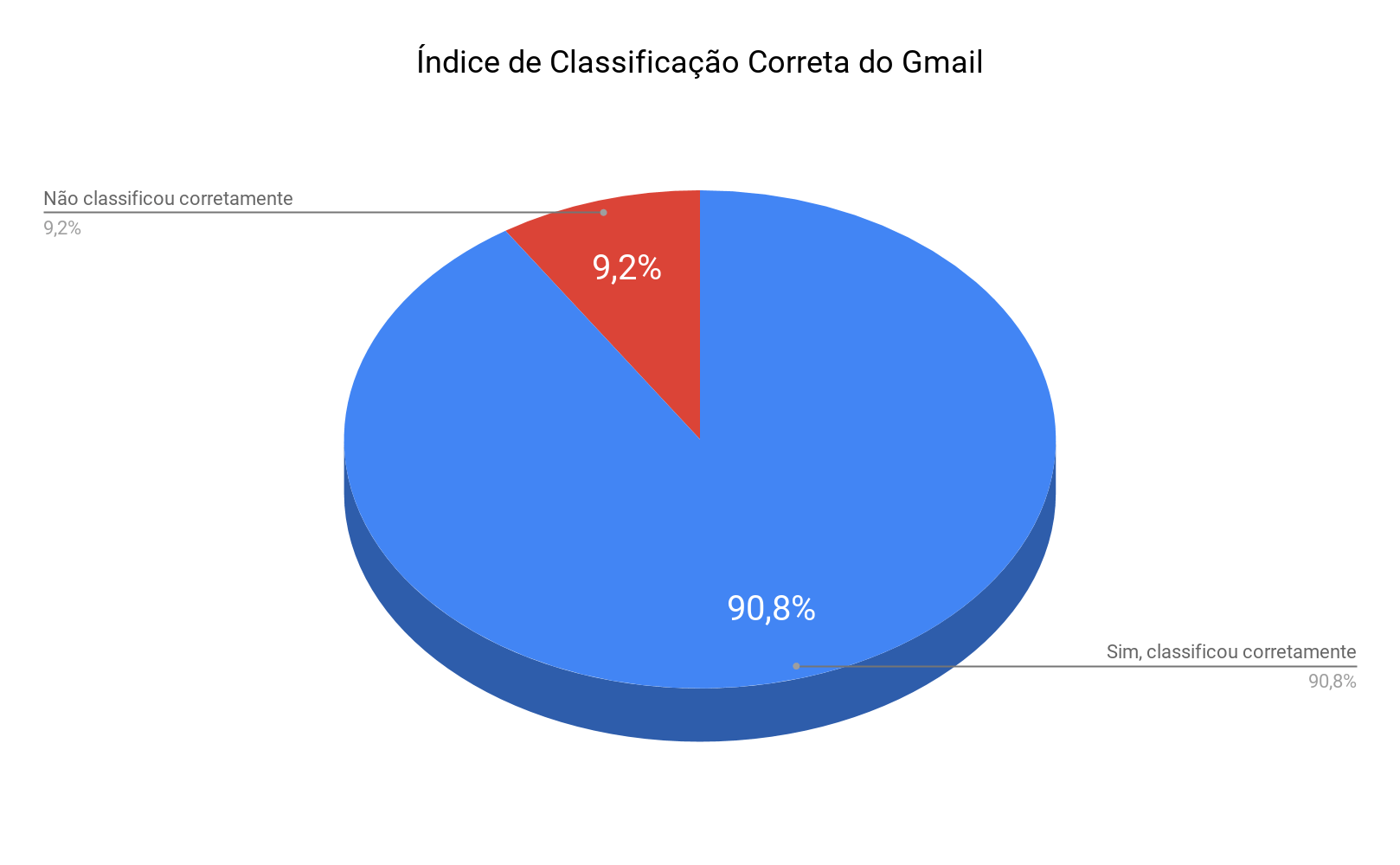 entenda como funciona a classificação do gmail