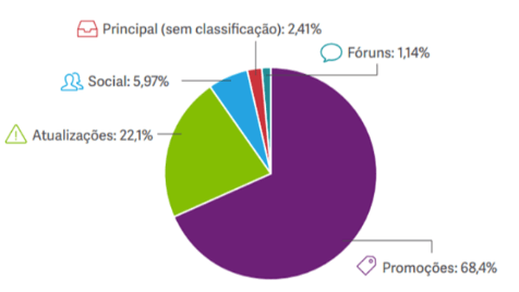 Saiba percentualmente quanto representa os resultados dos emails que chegam na aba de promoções do gmail