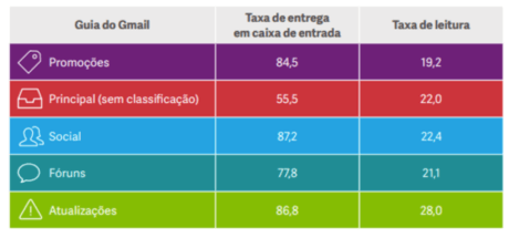 saiba como evitar que seu email chegue na aba de promoções do Gmail