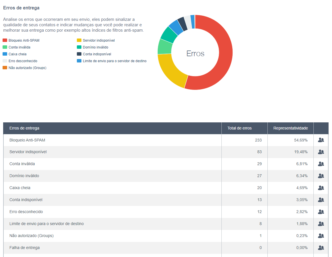 Exemplo de motivos de erros exibido em relatório na plataforma de envio de email marketing da Dinamize-min