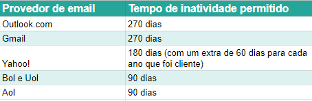 Tempo que cada provedor avalia de inatividade para tornar uma conta inválida e posteriormente um spamtrap