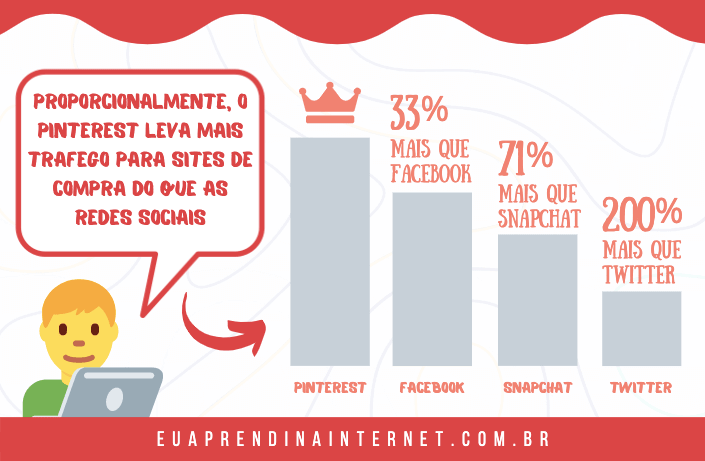 Proporcionalmente o Pinterest leva mais tráfego para sites de compra do que outras redes sociais