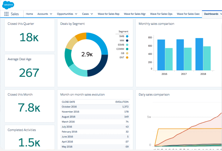 Ferramenta CRM Salesforce