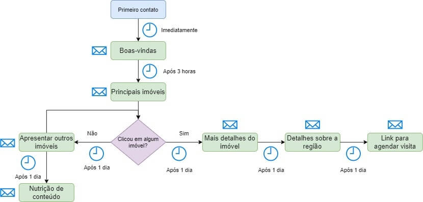 Fluxo imobiliário-Pesquisa