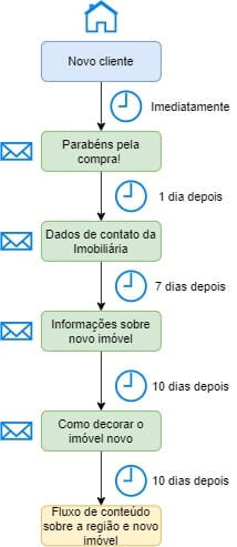 Fluxo imobiliário-Pós-venda