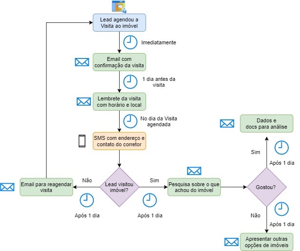 Fluxo imobiliário-Visita
