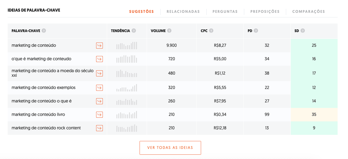 Ubersuggest - Palavras-chave e auditoria