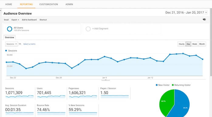 Primeiramente, o Google Analytics é uma das ferramentas de SEO mais conhecidas no marketing digital