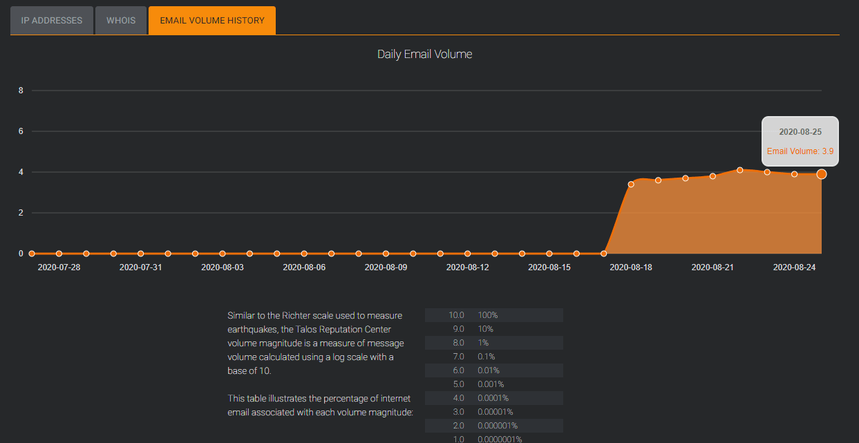 aquecimento de IP 