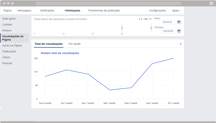 Visualizações da Página