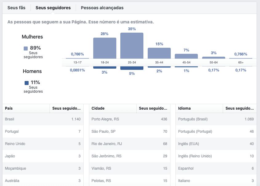 pesssoas no facebook audience insights