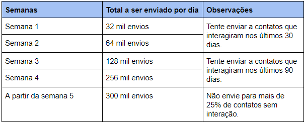 Plano de aquecimento de IPs