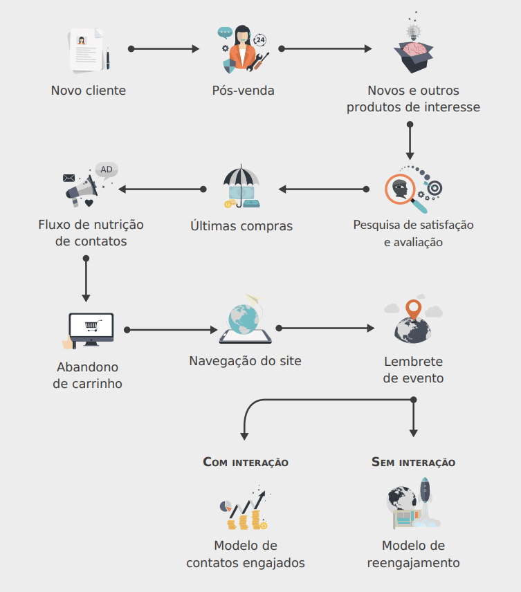 Nutrição de leads no pós venda