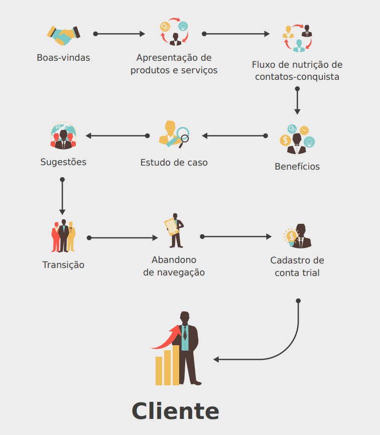 nutrição de leads - novos contatos