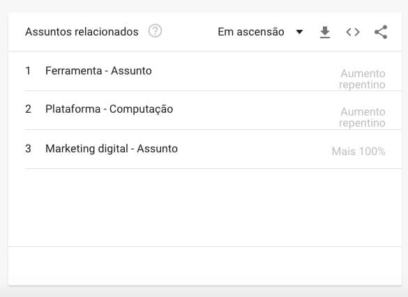 Assuntos relacionados no Google Trends