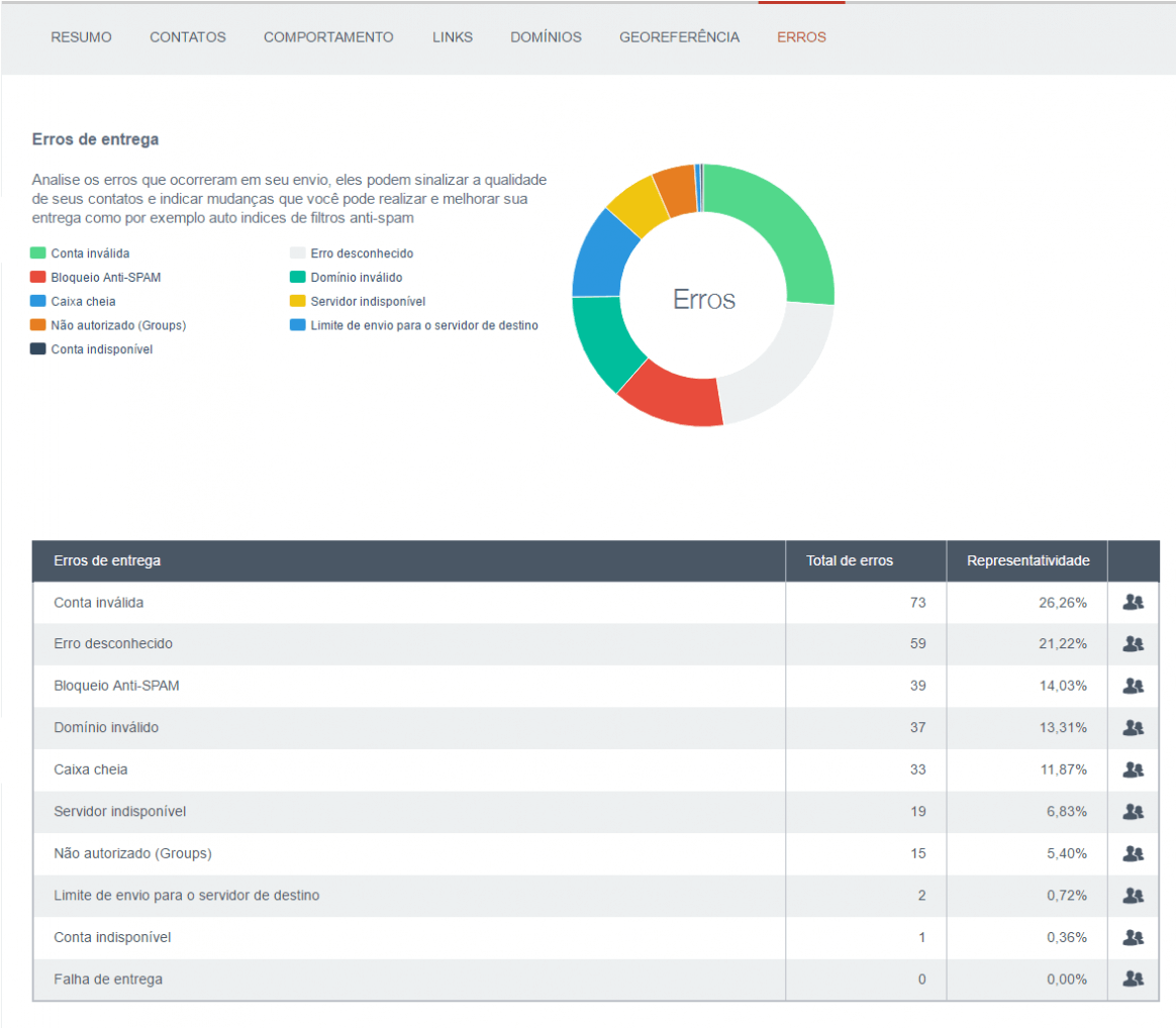 Erros de entrega relatório de email marketing