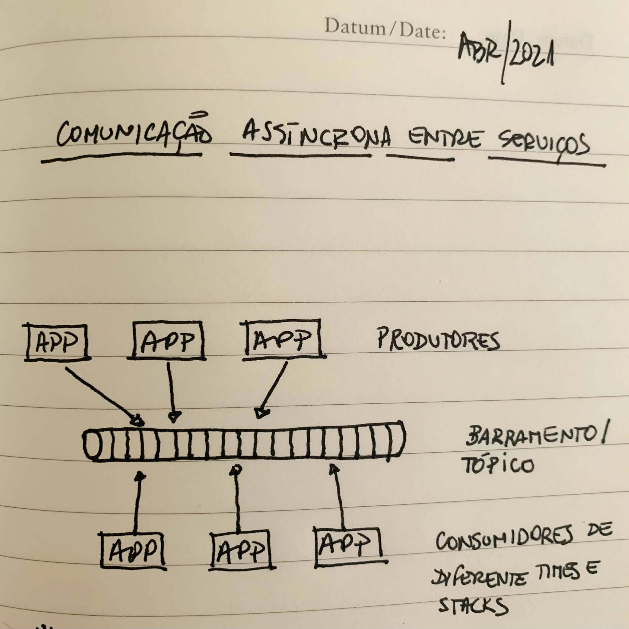 mensageria na sua aplicação