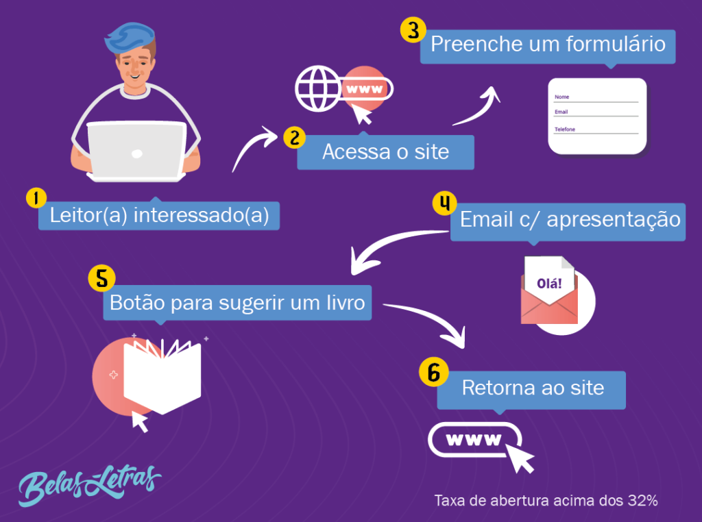 Fluxo de automação boas-vindas da editora Belas Letras