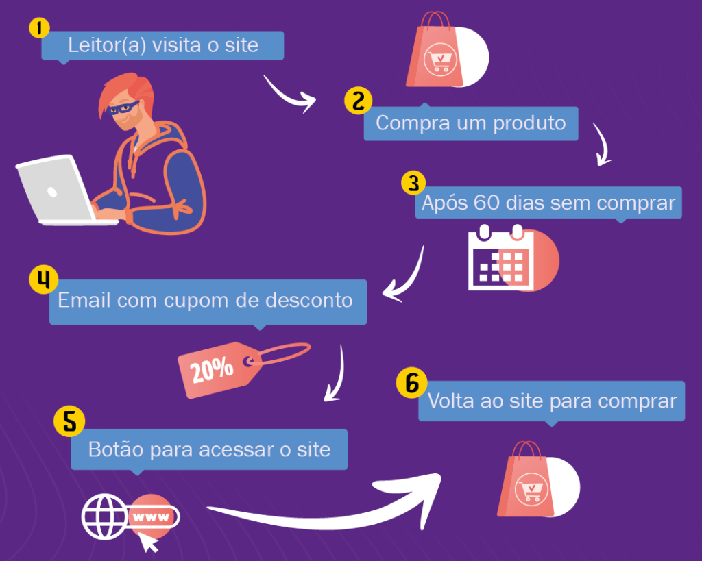 Fluxo para clientes há 60 dias sem comprar