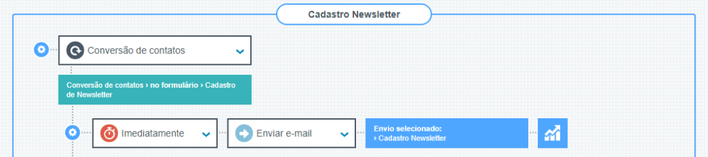 Fluxo de automação após cadastro na newsletter