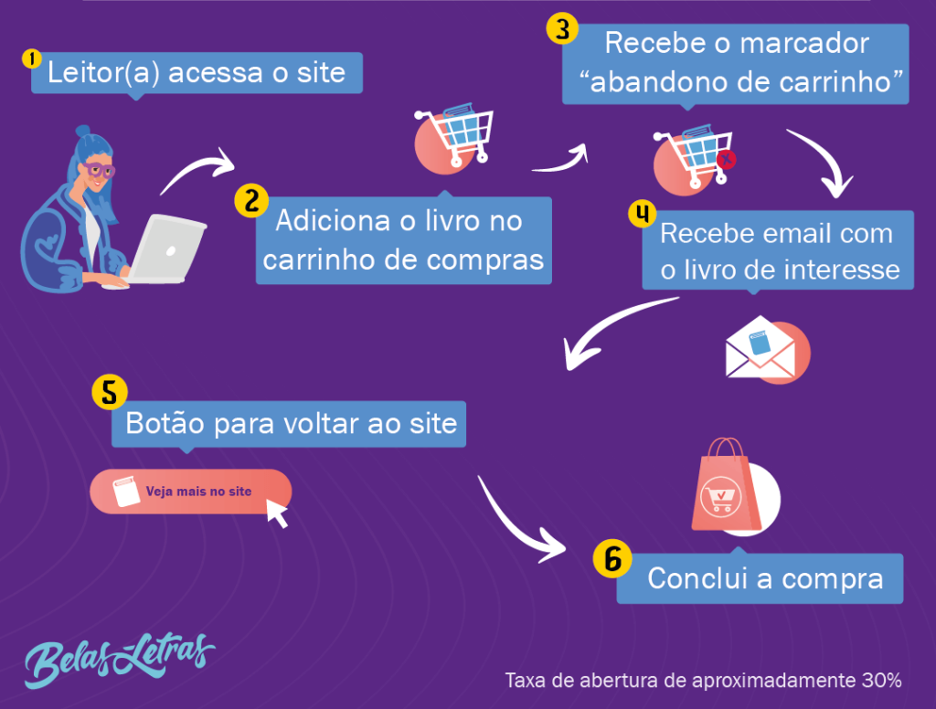 Fluxo de automação carrinho abandonado