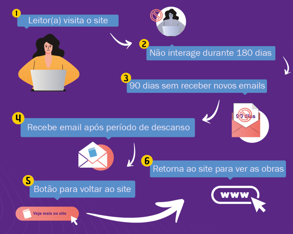fluxo de automação para descanso de base