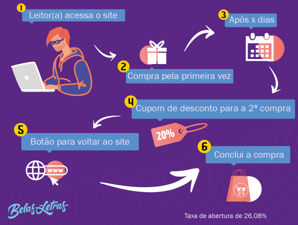 Fluxo de automação para segunda compra
