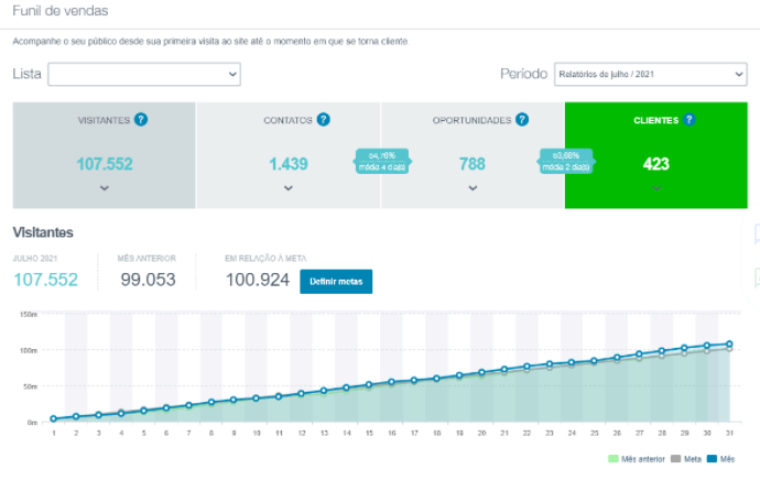 Acompanhando o Funil de Vendas na página inicial da plataforma Dinamize Automation